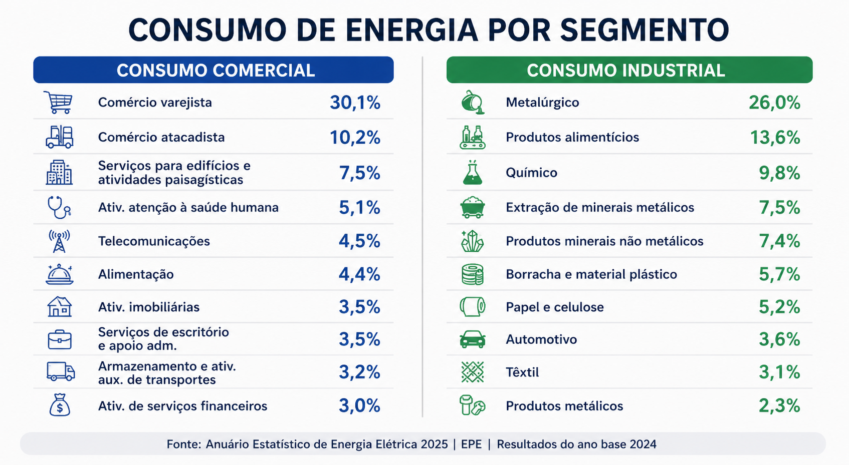 Infográfico intitulado “Consumo de energia por segmento” mostra, à esquerda, o consumo comercial em 2024, liderado por comércio varejista (30,1%), seguido por atacadista (10,2%), serviços para edifícios (7,5%), saúde (5,1%), telecomunicações (4,5%), alimentação (4,4%), atividades imobiliárias (3,5%), serviços administrativos (3,5%), logística (3,2%) e serviços financeiros (3,0%). À direita, o consumo industrial, liderado por metalurgia (26,0%), seguido por alimentos (13,6%), químico (9,8%), mineração metálica (7,5%), minerais não metálicos (7,4%), borracha e plástico (5,7%), papel e celulose (5,2%), automotivo (3,6%), têxtil (3,1%) e produtos metálicos (2,3%). Fonte: Anuário Estatístico de Energia Elétrica 2025, EPE, ano-base 2024.